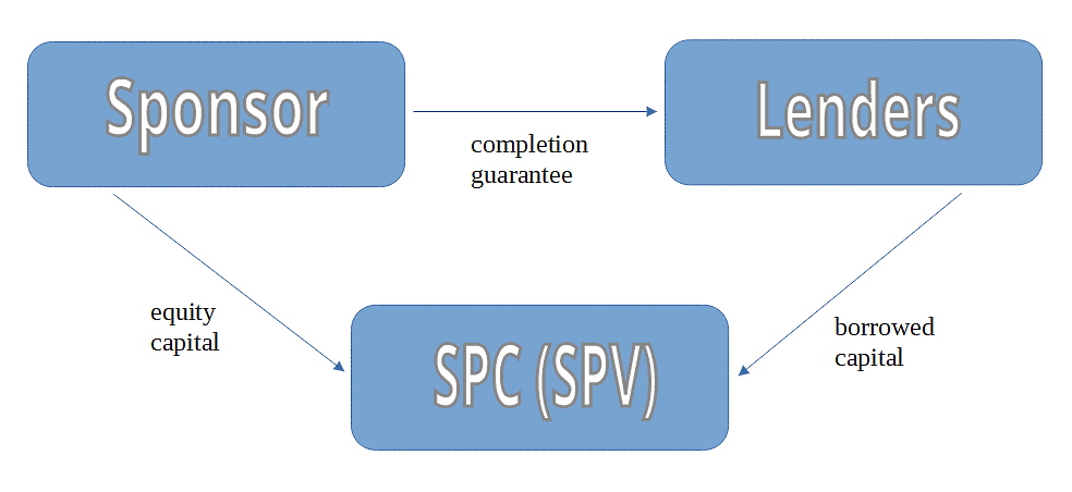 A typical structure of relations between project finance participants in the schemes for the construction of mineral fertilizer plants