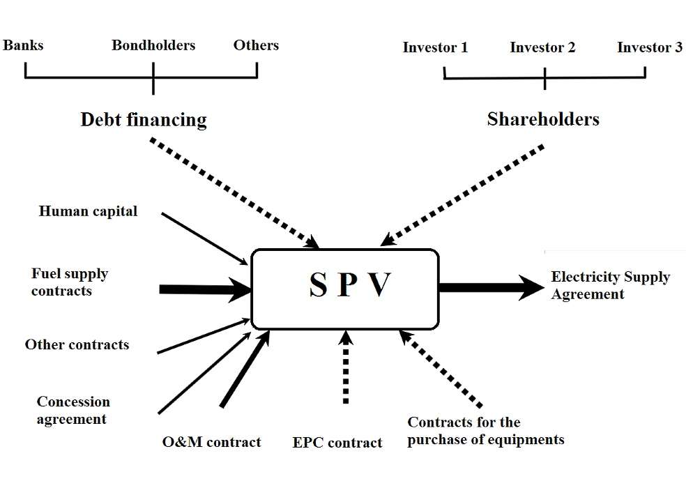 General financing model for a thermal power plant project