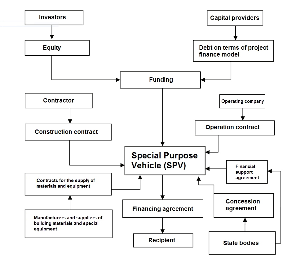 Basic structure of project finance with its participants