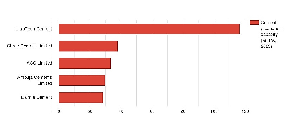 Top-5 main cement producers in India