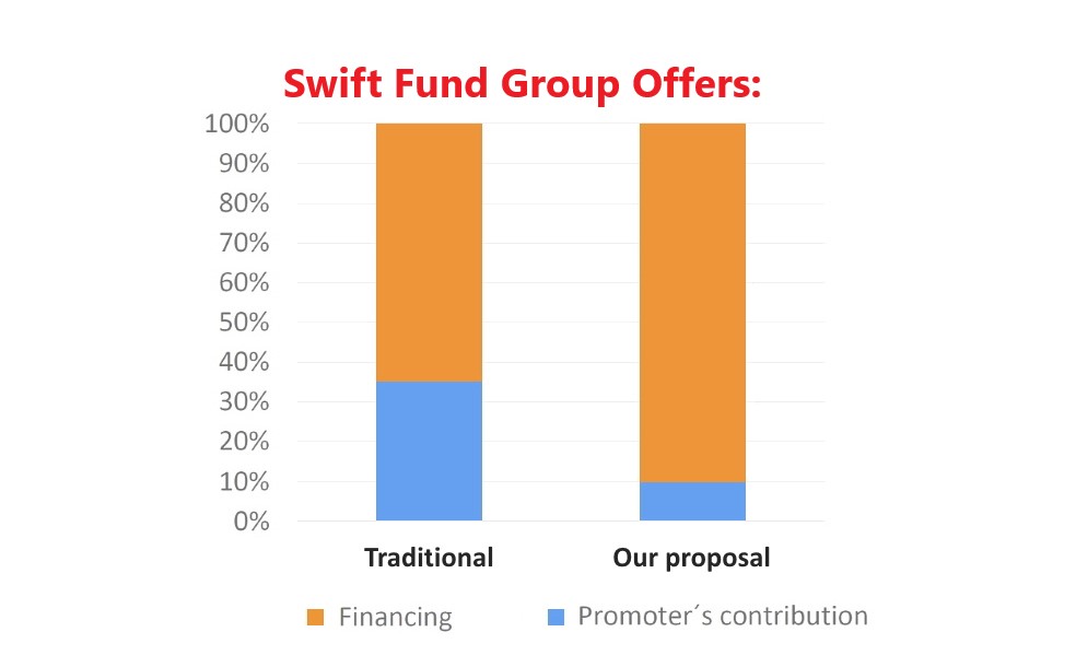 We work together with top-tier professionals and asset managers who study each case to find the best financial solution