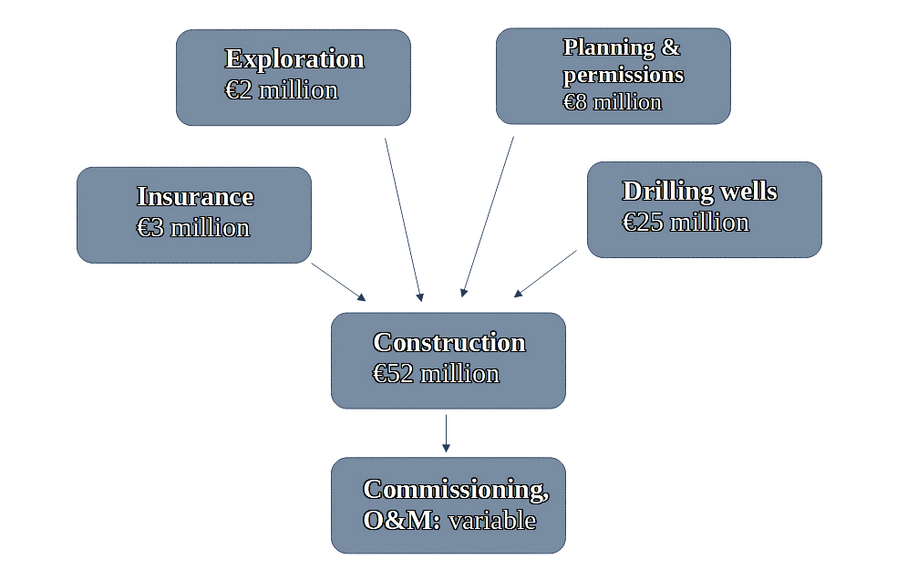 Scheme for the construction of a geothermal power plant worth 90 million euros